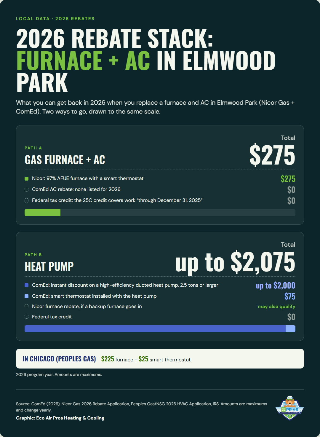 Chicagoland HVAC Rebates & Help by Utility and Town (2026) 3 2026 Rebate Stack for replacing a furnace and AC in Elmwood Park: gas furnace + AC = $275 (Nicor; ComEd AC $0; federal $0). Heat pump = up to $2,075 (ComEd up to $2,000 + $75 thermostat). Chicago with Peoples Gas: $225 + $25.