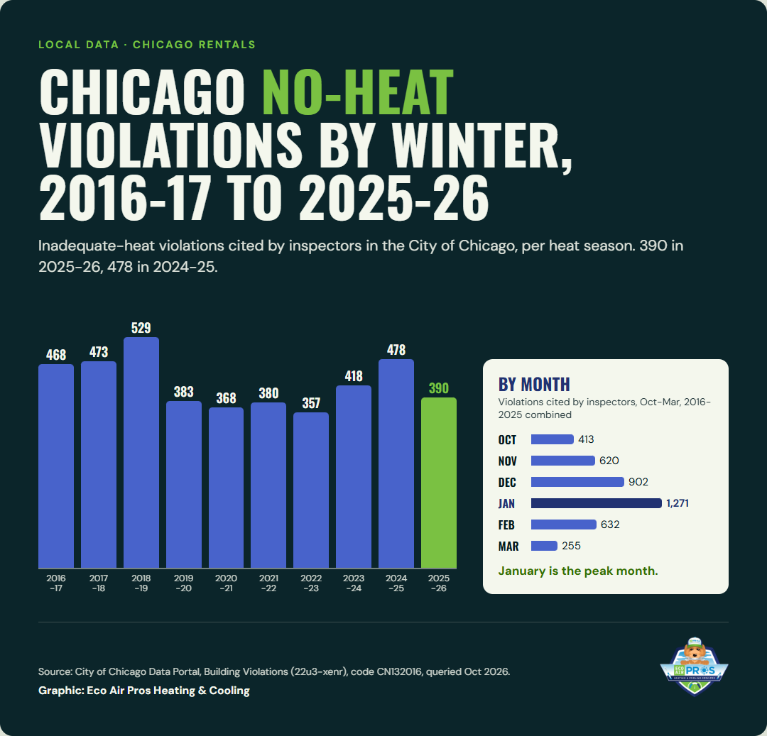 Chicago no-heat violations by winter, 2016-17 to 2025-26: inadequate-heat violations cited by inspectors per season: 468, 473, 529, 383, 368, 380, 357, 418, 478, 390. By month (2016-2025 combined) January is the peak with 1,271.
