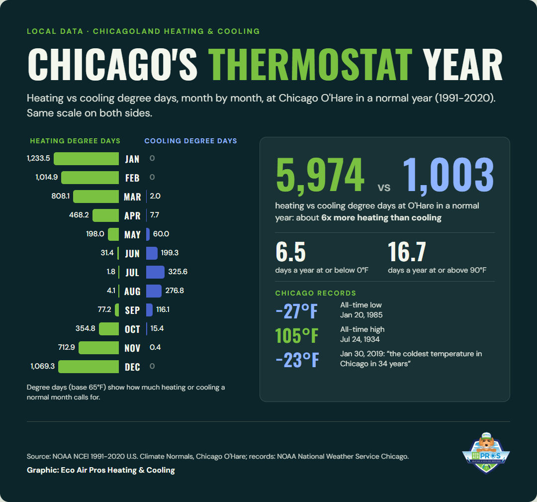 Chicagoland Home Heating & Cooling by the Numbers (2026) 2 Chicago's Thermostat Year: monthly heating vs cooling degree days at Chicago O'Hare, 1991-2020 normals. 5,974 heating vs 1,003 cooling degree days a year. Records: -27F (1985), 105F (1934), -23F (2019).