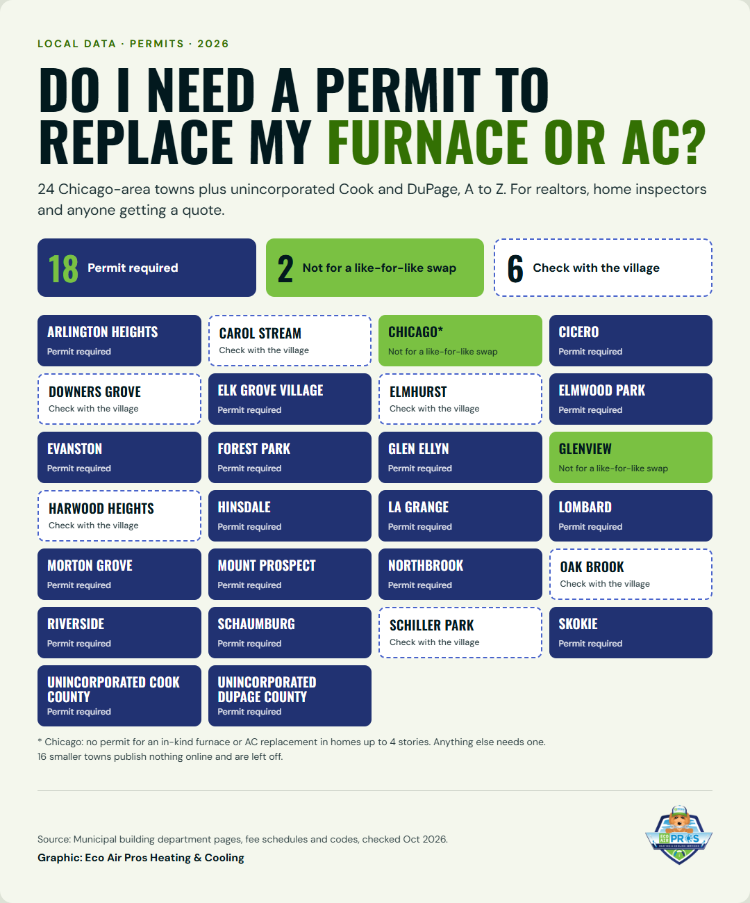 Do I need a permit to replace my furnace or AC? Permit required in 18 places incl. Elmwood Park, Evanston, Skokie and unincorporated Cook and DuPage; not for a like-for-like swap in Chicago and Glenview; check with the village in Elmhurst, Downers Grove, Carol Stream, Oak Brook, Harwood Heights, Schiller Park.