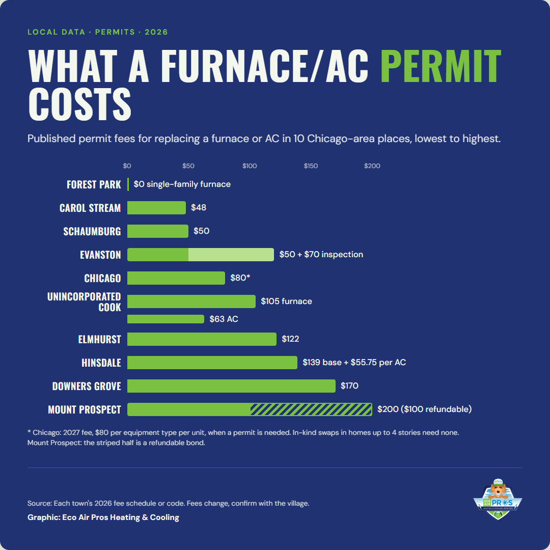 What a furnace/AC permit costs: Forest Park $0 (single-family furnace), Carol Stream $48, Schaumburg $50, Evanston $50 + $70 inspection, Chicago $80, unincorporated Cook $105 furnace / $63 AC, Elmhurst $122, Hinsdale $139 + $55.75 per AC, Downers Grove $170, Mount Prospect $200 ($100 refundable).