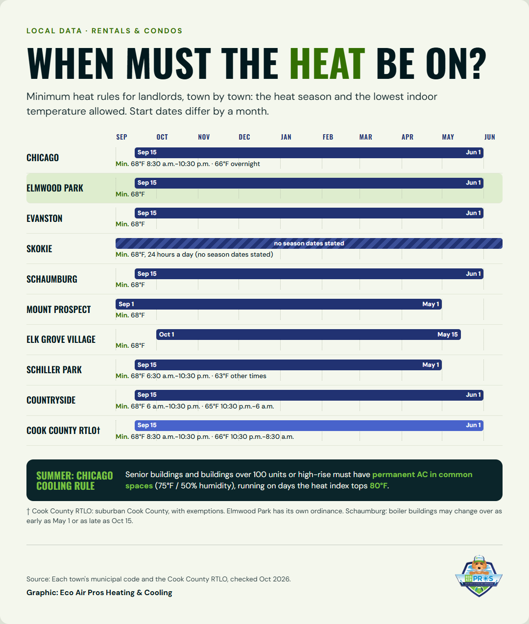 When must the heat be on? Heat seasons and minimum temperatures by town: Chicago, Elmwood Park, Evanston, Schaumburg, Countryside and the Cook County RTLO Sep 15 to Jun 1; Mount Prospect Sep 1 to May 1; Elk Grove Village Oct 1 to May 15; Schiller Park Sep 15 to May 1; Skokie 68F 24 hours a day.