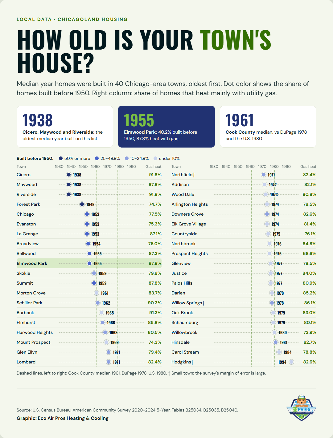 Chicagoland Home Heating & Cooling by the Numbers (2026) 3 How Old Is Your Town's House? Median year built for 40 Chicago-area towns, from Cicero, Maywood and Riverside (1938) to Hodgkins (1994). Elmwood Park 1955. Cook County 1961, DuPage 1978, U.S. 1980.